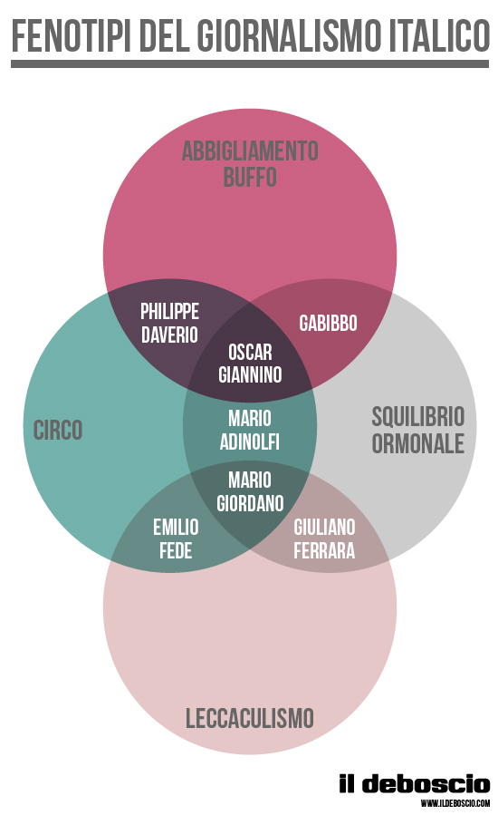 fenotipi del giornalismo italiano