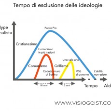 Tempo di esclusione delle ideologie