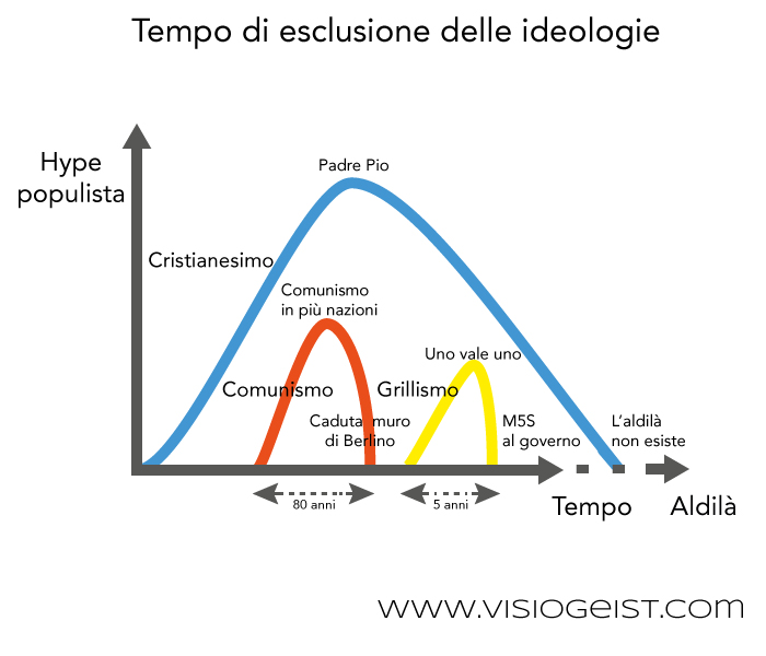 Tempo di esclusione delle ideologie